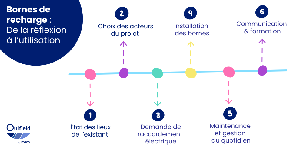 Bornes de recharge électrique 